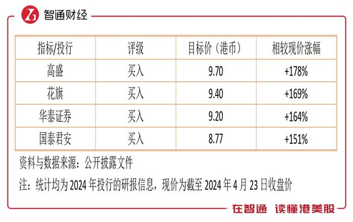 首季运营业绩亮眼，复星旅游文化（01992）股价大涨或迎左侧布局机遇