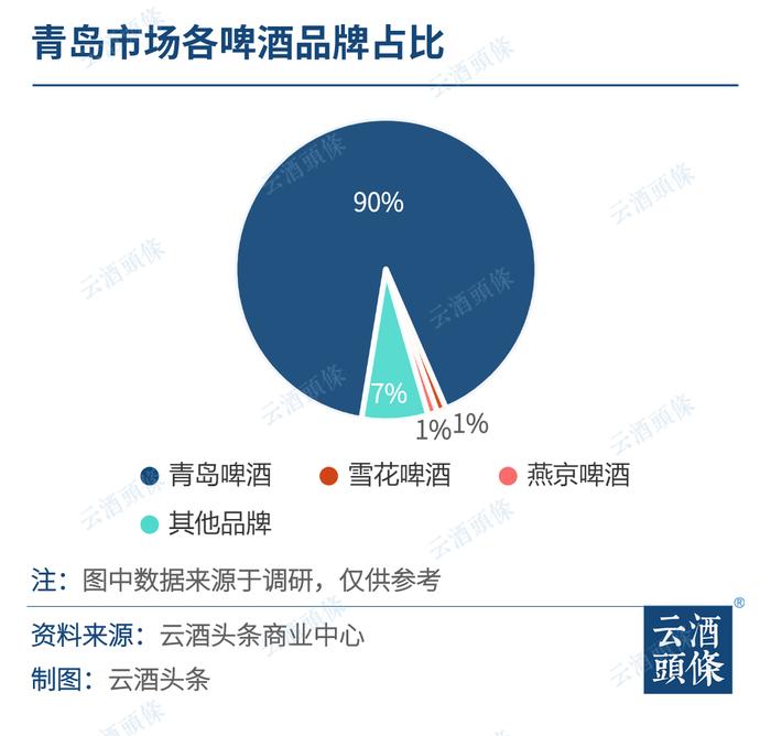 年产211万千升的世界啤酒之城，2558家企业拿下全国市场之冠