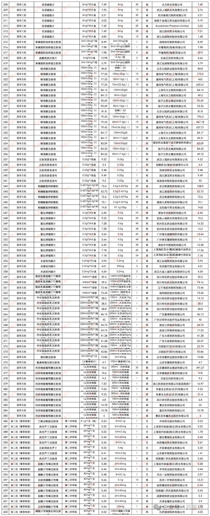 国采和省采续约拟中选公示，这13个产品独家中标