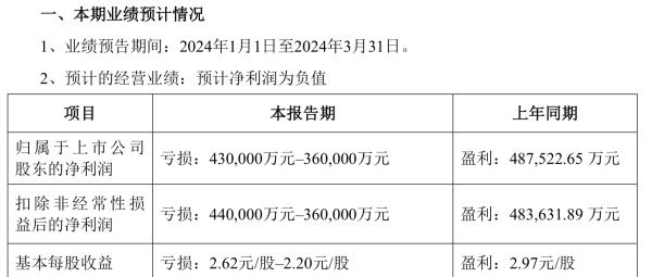 锂矿巨头天齐锂业一季度巨亏A股今日跌停，智利联营公司业务或为主因