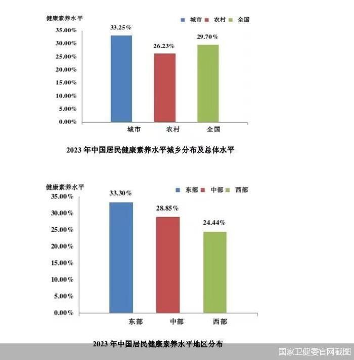 2023年全国居民健康素养水平提至29.7%  安全与急救素养水平最高