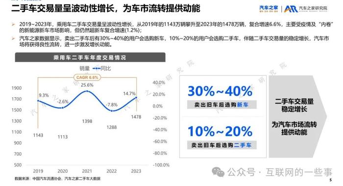 报告 | 汽车之家：2023年二手车市场洞察报告（附下载）