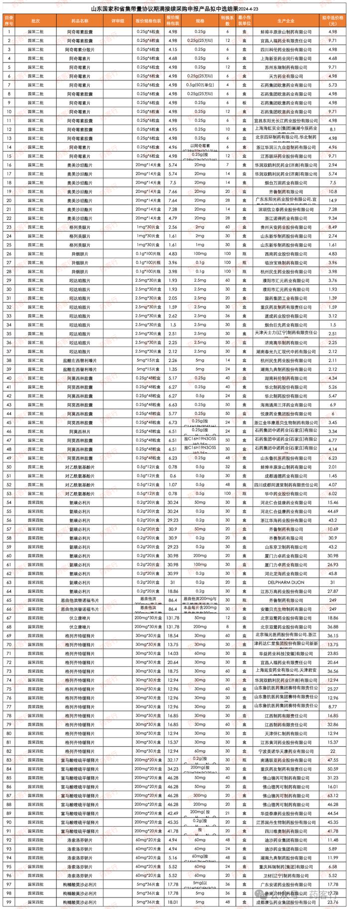 国采和省采续约拟中选公示，这13个产品独家中标