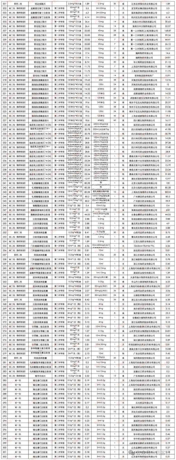 国采和省采续约拟中选公示，这13个产品独家中标