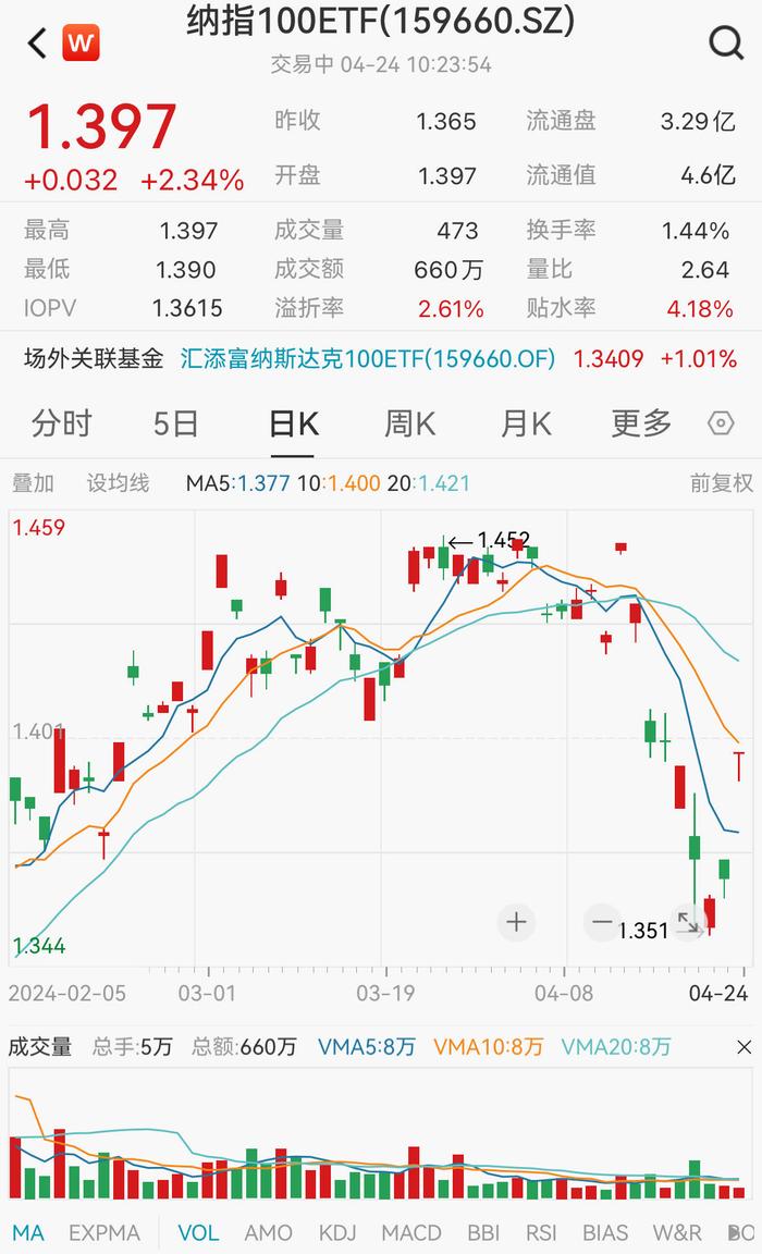 马斯克发声，特斯拉盘后大涨超13%，纳指7姐妹悉数上涨，英伟达再涨近4%，低费率的纳指100ETF(159660)飙升超2%连续4日吸金