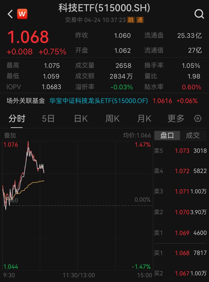 业绩超预期，宝信软件大涨8%，科技ETF(515000)盘中涨超1%，机构：把握数字化、智能化双主线