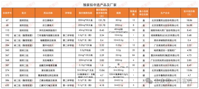 国采和省采续约拟中选公示，这13个产品独家中标