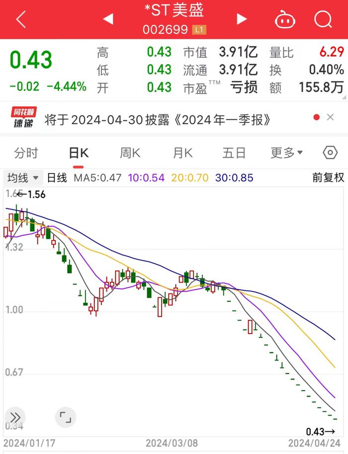 仅剩1天？“动漫服饰第一股”退市倒计时，实控人曾身家23亿元！一季报业绩超预期名单曝光，两路资金已出手