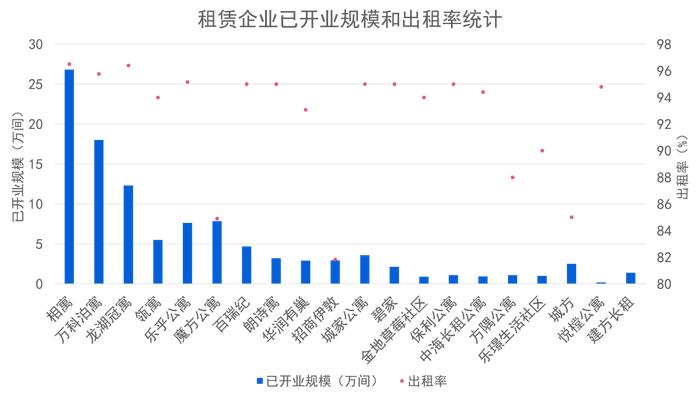 行业力量凸显，万科泊寓领衔、龙湖冠寓和魔方生活服务集团紧随其后