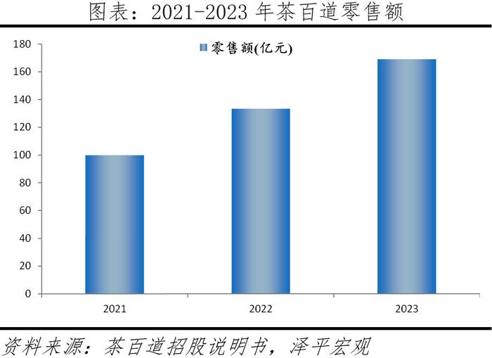 茶百道首日破发，茶饮行业的制胜之道【上市公司研究】