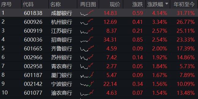 银行午后加速回暖，绩优股表现突出，成都银行涨超4%，银行ETF(512800)拉升涨逾1%！