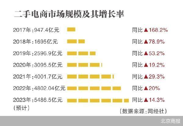 “95分”想做二手电商里的京东？