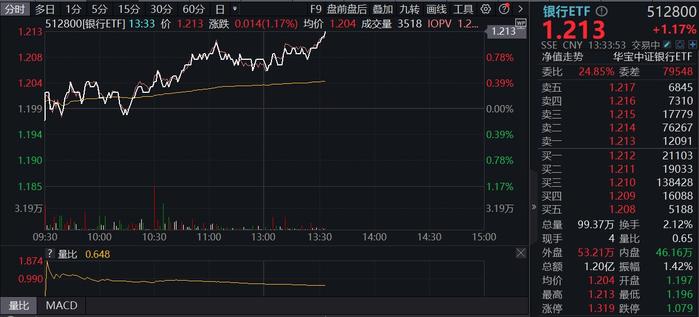 银行午后加速回暖，绩优股表现突出，成都银行涨超4%，银行ETF(512800)拉升涨逾1%！