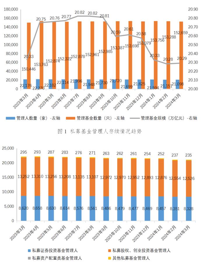 中基协：截至2024年3月末存续私募基金管理规模20.29万亿元