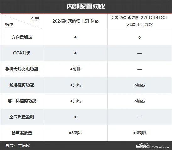 卷土重来 北京现代索纳塔新老款车型对比