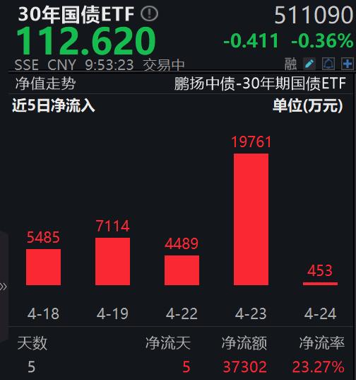 超长久期策略热度高，30年国债ETF(511090)溢价频现，近5天获得连续资金净流入