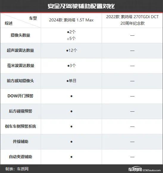 卷土重来 北京现代索纳塔新老款车型对比