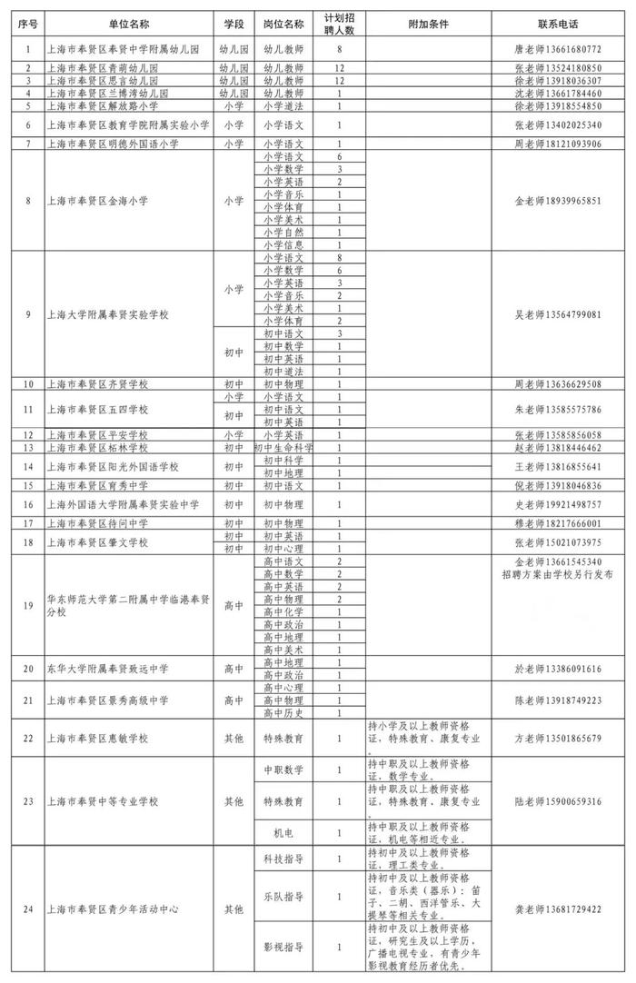 【就业】2024年度奉贤区教育系统第二批教师招聘，共招117人，即日起可报名