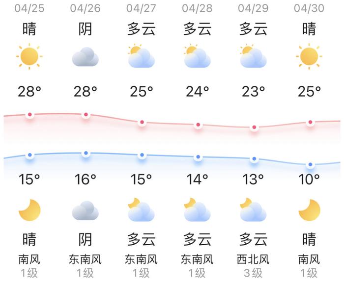 知晓｜15~28℃，京津冀民营企业春季网络招聘大会4月26日-5月25日举办！北京朝阳站计划9月份完成整体建设工作！