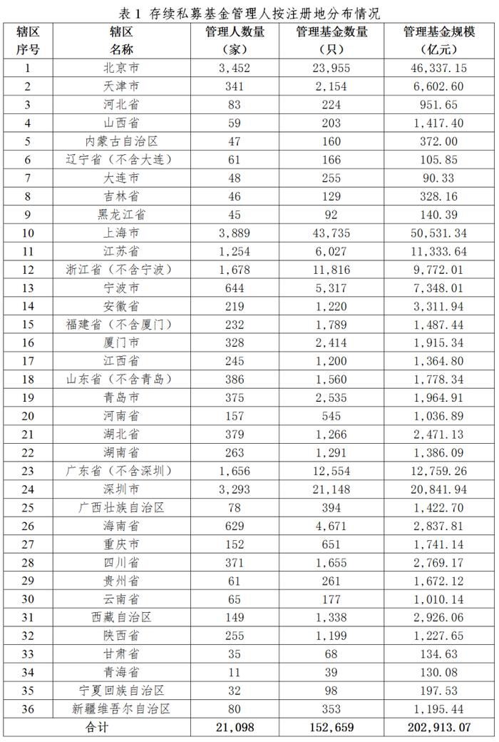 中基协：截至2024年3月末存续私募基金管理规模20.29万亿元