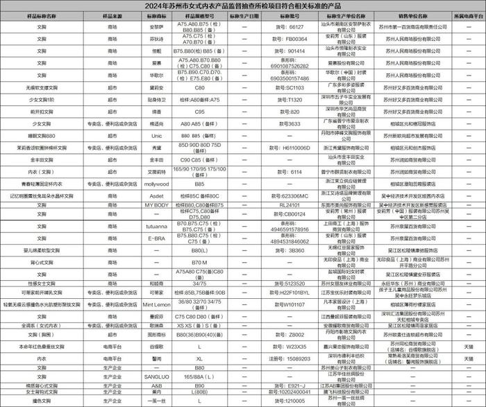 质检资讯｜苏州市监局女式内衣抽检：纤维含量问题成不合格重灾区