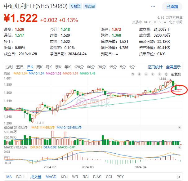 止跌反弹，中证红利ETF(515080)20日线附近企稳，中国神华、陕西煤业、唐山港纷纷飘红