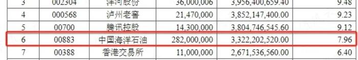 公募基金前十大重仓股曝光！张坤业绩被中海油“抬了一手”