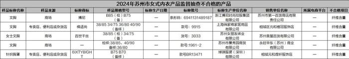 质检资讯｜苏州市监局女式内衣抽检：纤维含量问题成不合格重灾区