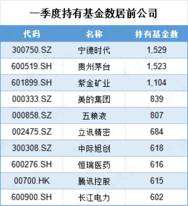 公募基金前十大重仓股曝光！张坤业绩被中海油“抬了一手”