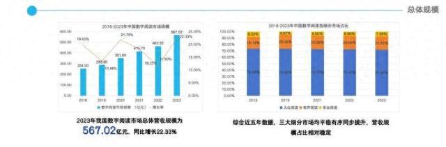 2023年中国数字阅读用户5.7亿，占网民规模首次超过50%