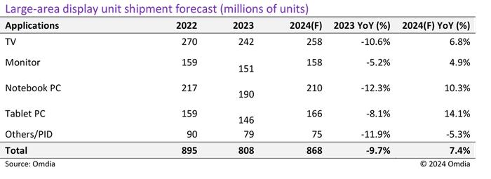Omdia：2024年大尺寸面板出货量预计将同比增长7.4%