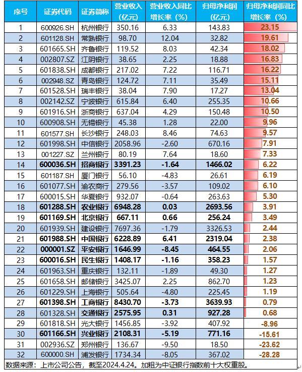 银行午后加速回暖，绩优股表现突出，成都银行涨超4%，银行ETF(512800)拉升涨逾1%！