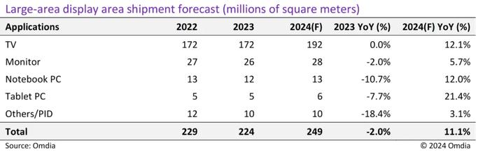 Omdia：2024年大尺寸面板出货量预计将同比增长7.4%