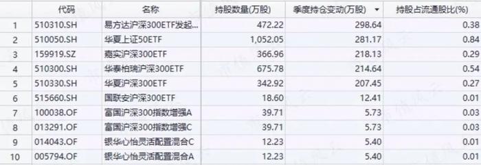 公募基金前十大重仓股曝光！张坤业绩被中海油“抬了一手”