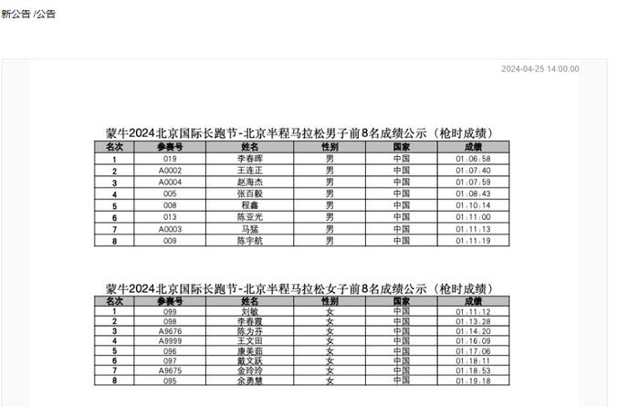北京半马男女组前8名成绩公示，男子第一为李春晖