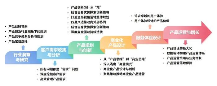 这家数字科技企业，是怎么培养中高阶产品经理的？