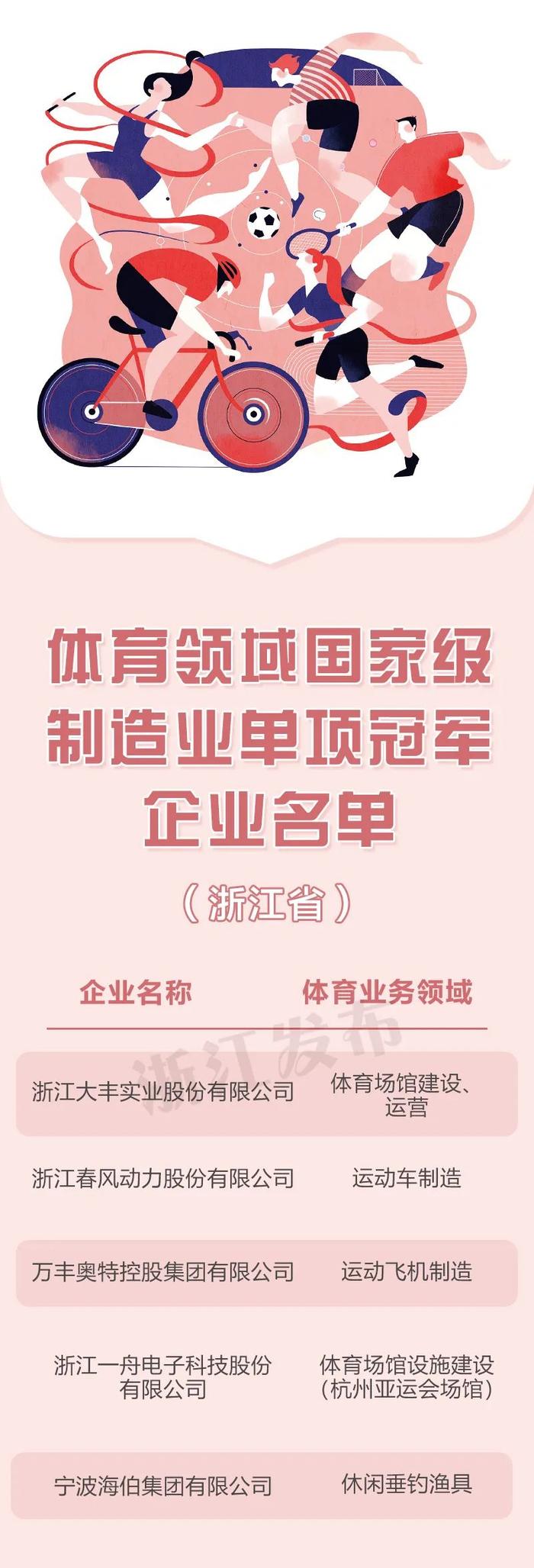 浙江15家入选！体育领域国家级“专精特新”企业和制造业单项冠军企业名单公布