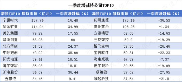 公募基金前十大重仓股曝光！张坤业绩被中海油“抬了一手”