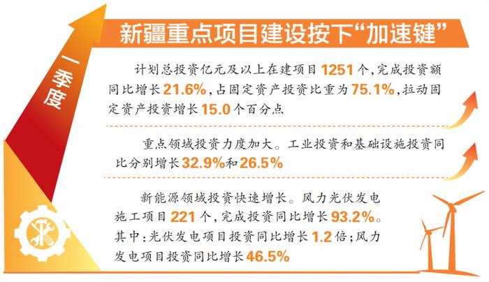 【数说开局看亮点】一季度新疆固定资产投资同比增长12.8%