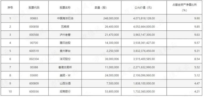 公募基金前十大重仓股曝光！张坤业绩被中海油“抬了一手”