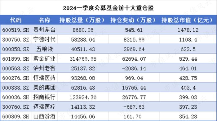 公募基金前十大重仓股曝光！张坤业绩被中海油“抬了一手”