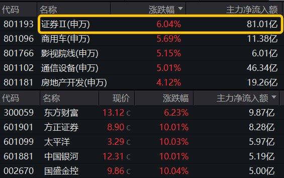 高光时刻，“牛市旗手”嗨了，国盛金控带头8股涨停，券商ETF(512000)飙涨6.44%，放出13.81亿元天量