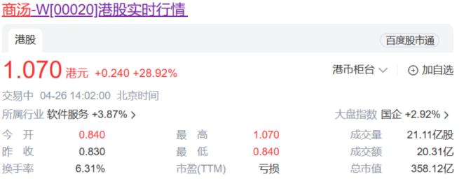 商汤日日新5.0持续刺激股价反弹，三天涨近70%创上市后单周最大涨幅