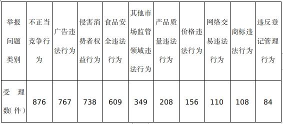 【山西市场导报】2024年3月份全省市场监管类投诉举报咨询数据分析暨消费提示