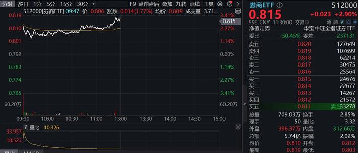 两则消息引爆券商股，国盛金控一字涨停，券商ETF(512000)半日涨近3%！