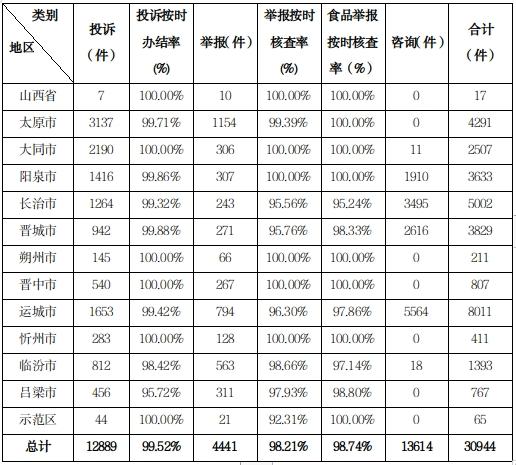 【山西市场导报】2024年3月份全省市场监管类投诉举报咨询数据分析暨消费提示