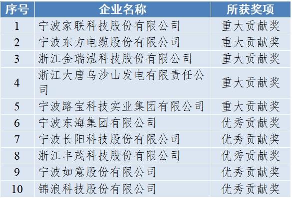 560家企业入榜，“宁波经济奥斯卡”榜单揭晓