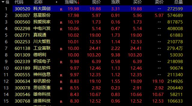 不到10分钟，20%封板！涨停潮又来了