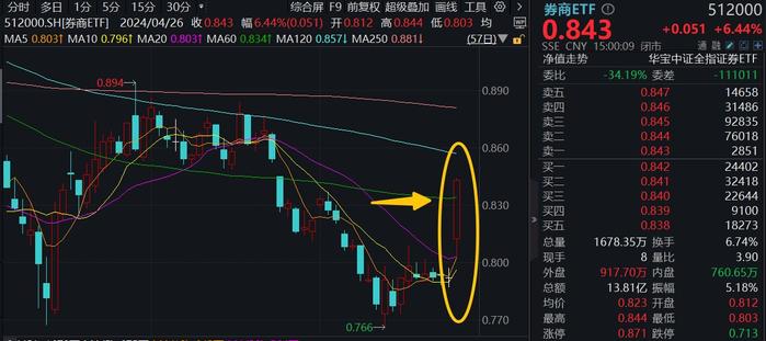 燃炸！北向资金爆买224亿元创历史新高！8股涨停，“牛市旗手”券商ETF(512000)豪涨6.44%！做多窗口已经到来？