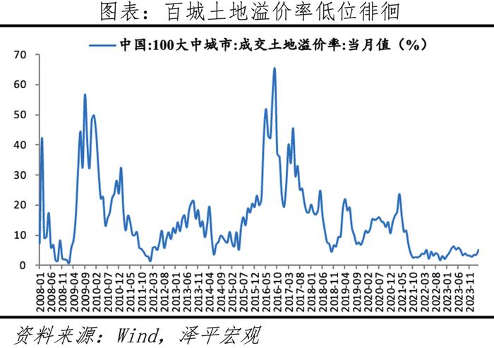 当前房地产市场调整过度了吗？